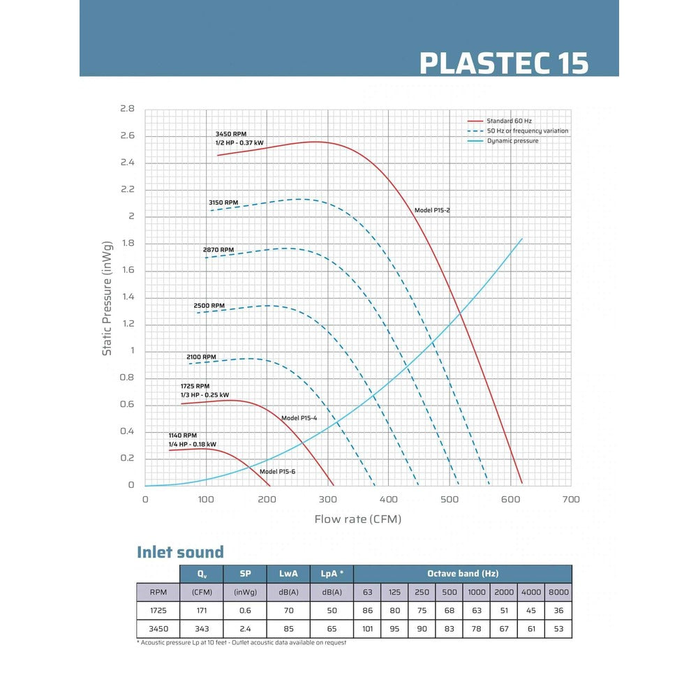 P15SS2P050 Plastec Ventilation Duct Fans Plastec 15 Direct Drive Forward Curve Polypropylene Blower