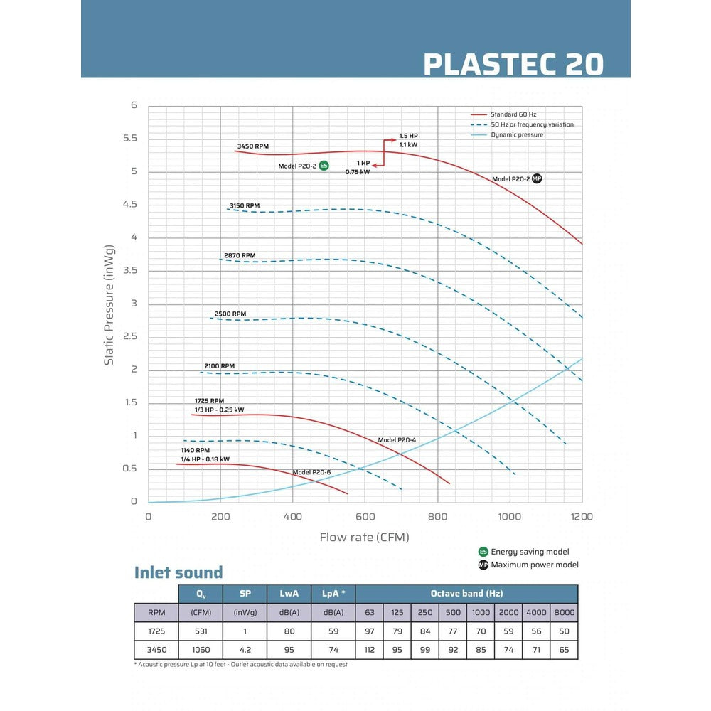 P20SS4P033MB15 Plastec Ventilation Duct Fans Polypropylene Blowers, PLASTEC 20-4