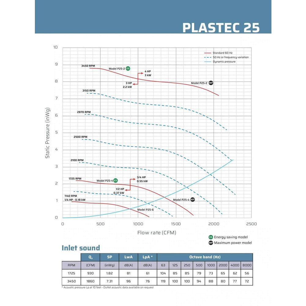 P25SS4P075RU25 Plastec Ventilation Duct Fans Polypropylene Blowers, PLASTEC 25-4 3/4HP